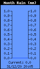 Monthly Rain Total