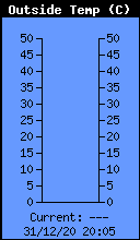 Current Outside Temperature