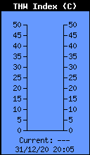 Current THW Index