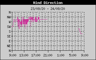 Wind Direction History