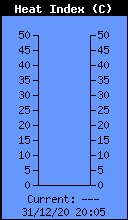 Current Heat Index