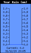 Yearly Rain Total